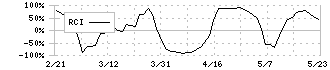 キャリアインデックス(6538)のRCI