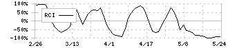 ＭＳ－Ｊａｐａｎ(6539)のRCI