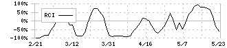 ＭＳ－Ｊａｐａｎ(6539)のRCI