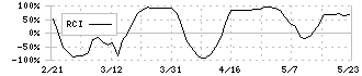 船場(6540)のRCI