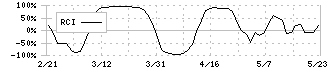 ＦＣホールディングス(6542)のRCI