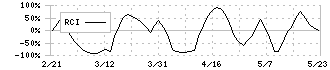 日宣(6543)のRCI