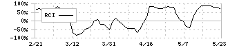 インターネットインフィニティー(6545)のRCI