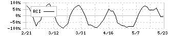 グリーンズ(6547)のRCI