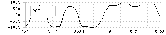 ツナググループ・ホールディングス(6551)のRCI