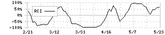 ＧａｍｅＷｉｔｈ(6552)のRCI