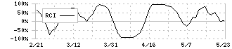 エスユーエス(6554)のRCI