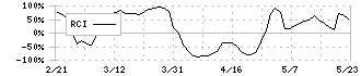 ＭＳ＆Ｃｏｎｓｕｌｔｉｎｇ(6555)のRCI