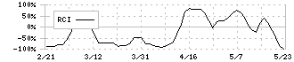 ＡＩＡＩグループ(6557)のRCIチャート