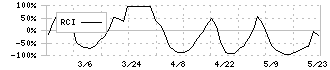 クックビズ(6558)のRCI