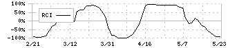 エル・ティー・エス(6560)のRCI