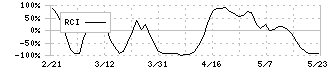 ジーニー(6562)のRCI