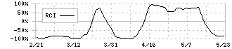 みらいワークス(6563)のRCI