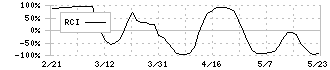 ミダックホールディングス(6564)のRCI