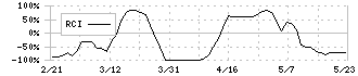 ＡＢホテル(6565)のRCI