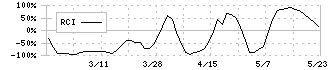 要興業(6566)のRCI