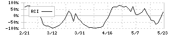 神戸天然物化学(6568)のRCI