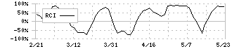 キュービーネットホールディングス(6571)のRCI