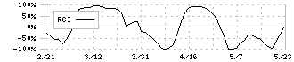 オープングループ(6572)のRCI