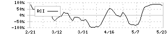 アジャイルメディア・ネットワーク(6573)のRCI