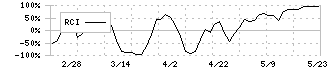 コンヴァノ(6574)のRCI