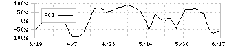 ベストワンドットコム(6577)のRCI