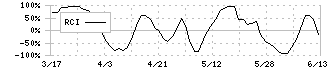 コレック(6578)のRCI