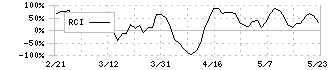 ログリー(6579)のRCI
