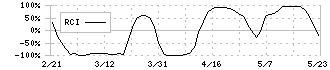 ライトアップ(6580)のRCI