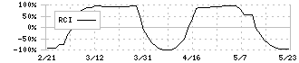 三桜工業(6584)のRCI