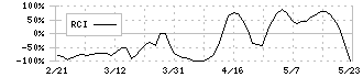 東芝テック(6588)のRCI