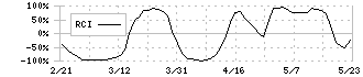 芝浦メカトロニクス(6590)のRCI