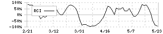 マブチモーター(6592)のRCI