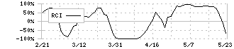 ニデック(6594)のRCI