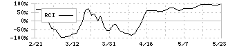 ＨＰＣシステムズ(6597)のRCI