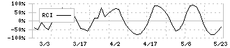 エブレン(6599)のRCI