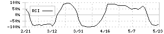 バルミューダ(6612)のRCI