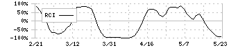 ＱＤレーザ(6613)のRCI