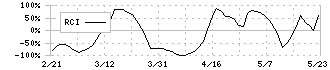 シキノハイテック(6614)のRCI