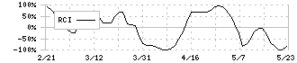 トレックス・セミコンダクター(6616)のRCI