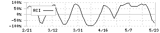 ダブル・スコープ(6619)のRCI