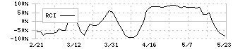 宮越ホールディングス(6620)のRCI