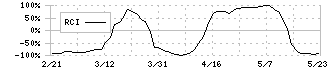 ダイヘン(6622)のRCI