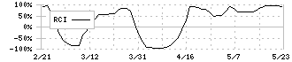 愛知電機(6623)のRCI