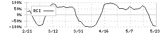 ＪＡＬＣＯホールディングス(6625)のRCI