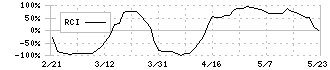 ＳＥＭＩＴＥＣ(6626)のRCI