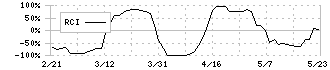 テクノホライゾン(6629)のRCI