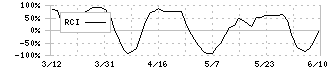 ヤーマン(6630)のRCI