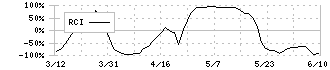 ＪＶＣケンウッド(6632)のRCI