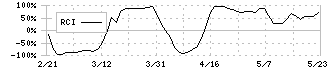 Ｃ＆Ｇシステムズ(6633)のRCI